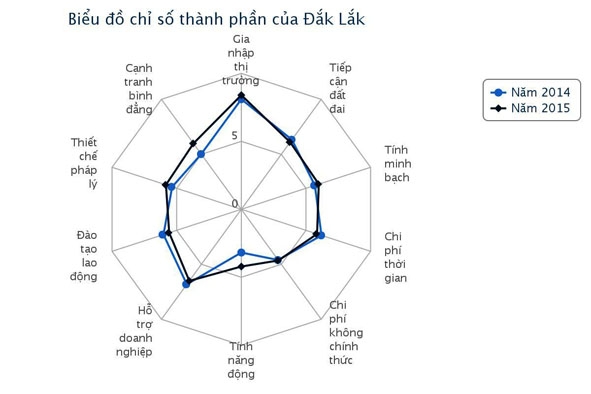 Biểu đồ chỉ số thành phần của Đắk Lắk năm 2014 và năm 2015.  Ảnh: Nguồn pcivietnam