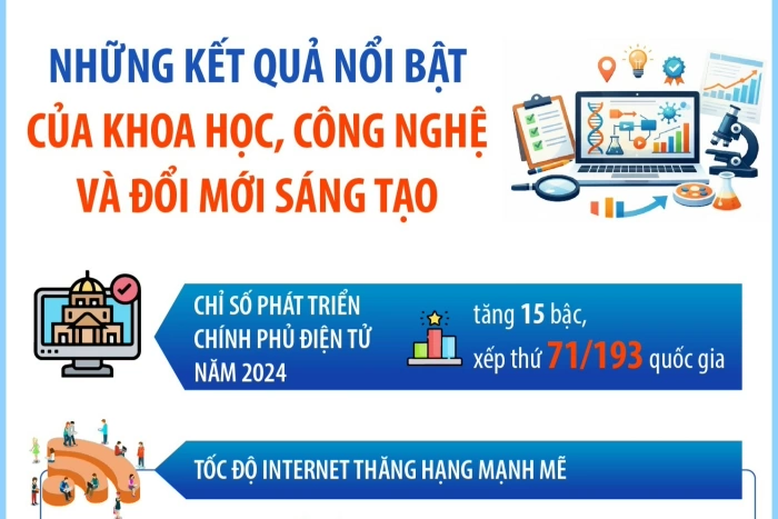 Những kết quả nổi bật của khoa học, công nghệ và đổi mới sáng tạo
