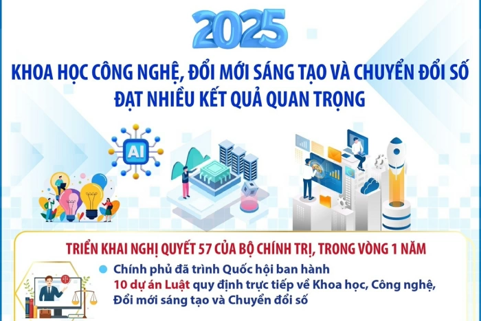 [Infographic] Khoa học công nghệ, đổi mới sáng tạo, chuyển đổi số đạt kết quả quan trọng