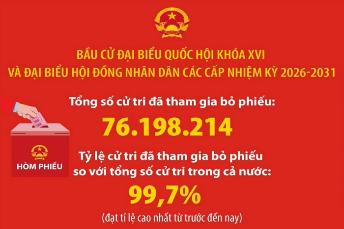 500 người trúng cử Đại biểu Quốc hội khóa XVI