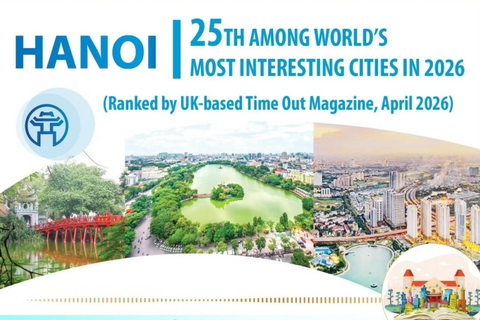 Hanoi ranks 25th among world’s most interesting cities in 2026