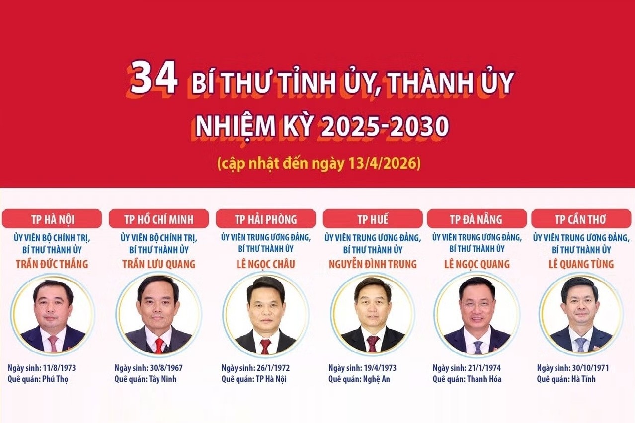 (Infographic) 34 Bí thư Tỉnh ủy, Thành ủy nhiệm kỳ 2025 - 2030