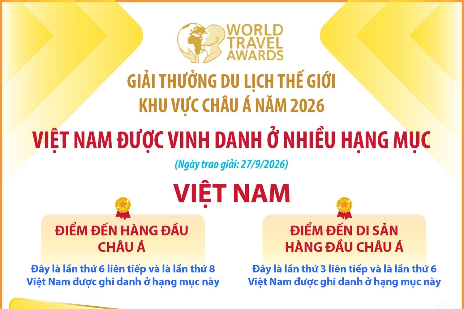Giải thưởng Du lịch Thế giới khu vực châu Á năm 2026: Việt Nam được vinh danh ở nhiều hạng mục