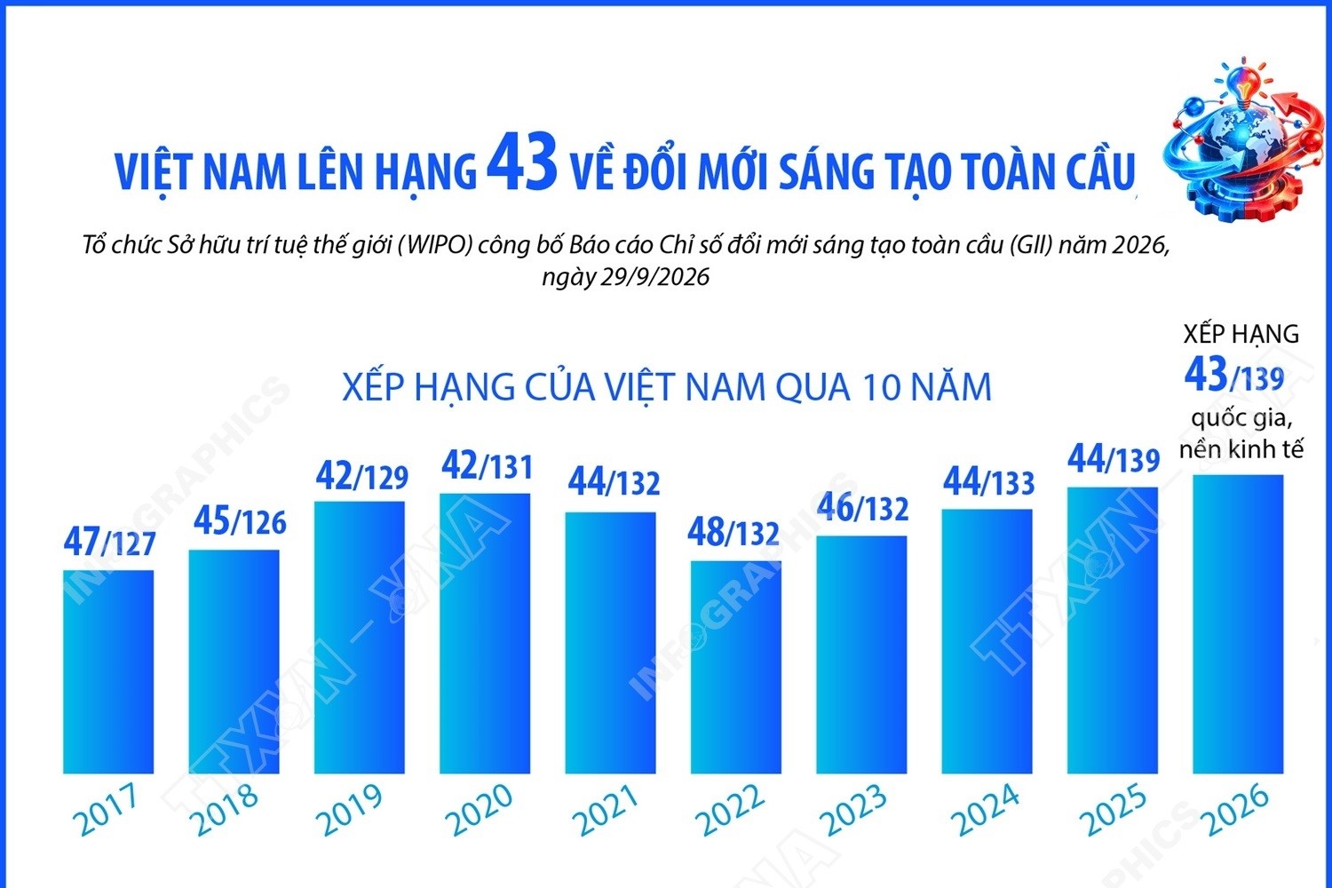 Việt Nam lên hạng 43 về đổi mới sáng tạo toàn cầu