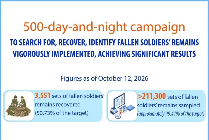 500-day-and-night campaign makes progress in identifying fallen soldiers’ remains