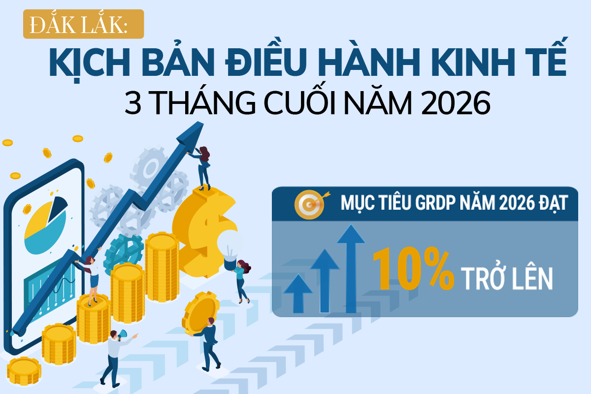 (Infographic) Đắk Lắk: Kịch bản điều hành kinh tế 3 tháng cuối năm 2026