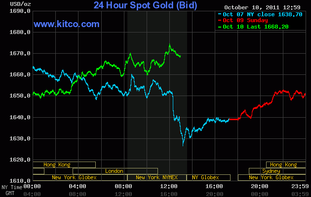 Giá vàng thế giới xuống nhẹ mức 1.668,20 USD/oz (cập nhật lúc 13h00, ngày 10-10 Giờ New York)