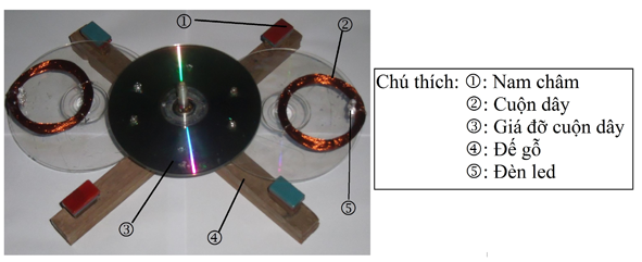 Mô hình thí nghiệm về hiện tượng cảm ứng điện từ.