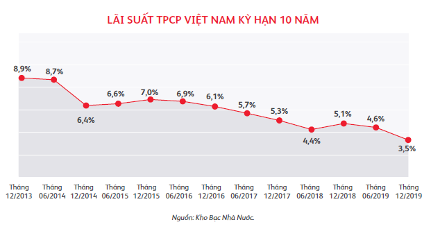 Lãi suất trái phiếu chính phủ đang có xu hướng giảm trong những năm gần đây.