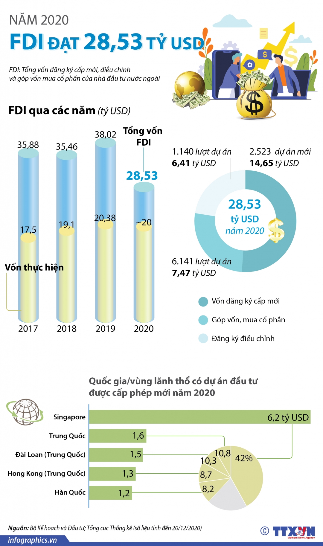 Thu hút FDI của Việt Nam.  Nguồn: Bộ KH-ĐT, Tổng cục Thống kê (số liệu tính đến 20-12-2020)
