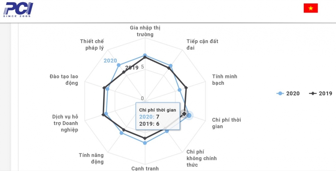 Biểu đồ 10 chỉ số thành phần PCI của Đắk Lắk